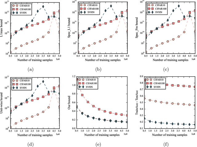 Figure 2 for Trajectory-dependent Generalization Bounds for Deep Neural Networks via Fractional Brownian Motion