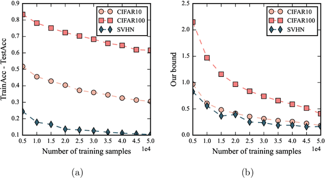 Figure 3 for Trajectory-dependent Generalization Bounds for Deep Neural Networks via Fractional Brownian Motion