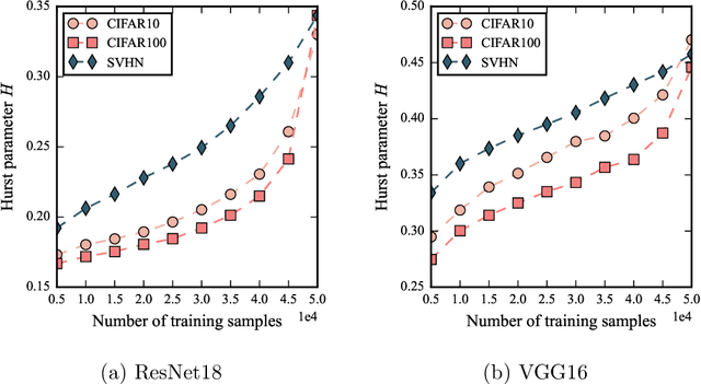 Figure 4 for Trajectory-dependent Generalization Bounds for Deep Neural Networks via Fractional Brownian Motion