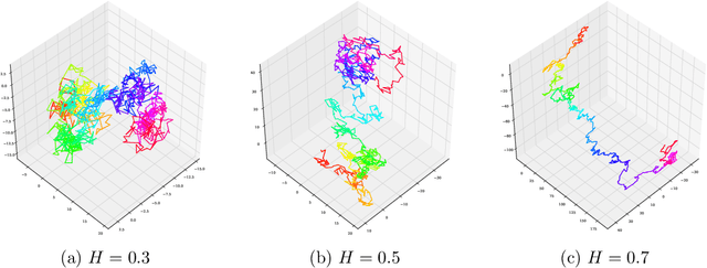 Figure 1 for Trajectory-dependent Generalization Bounds for Deep Neural Networks via Fractional Brownian Motion