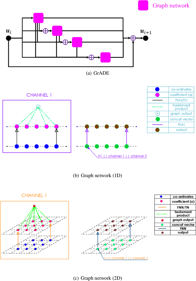 Figure 3 for GrADE: A graph based data-driven solver for time-dependent nonlinear partial differential equations