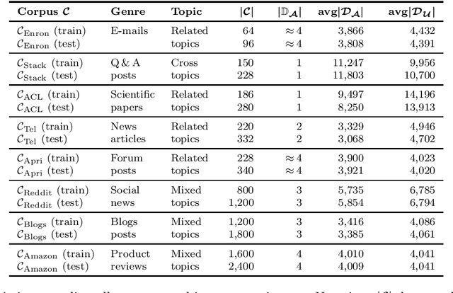 Figure 3 for An Improved Topic Masking Technique for Authorship Analysis