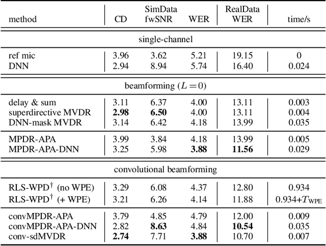 Figure 2 for Low complexity online convolutional beamforming