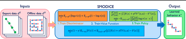 Figure 1 for SMODICE: Versatile Offline Imitation Learning via State Occupancy Matching