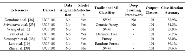 Figure 2 for Intelligent 3D Network Protocol for Multimedia Data Classification using Deep Learning