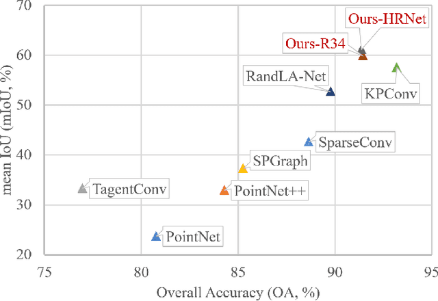 Figure 1 for Efficient Urban-scale Point Clouds Segmentation with BEV Projection