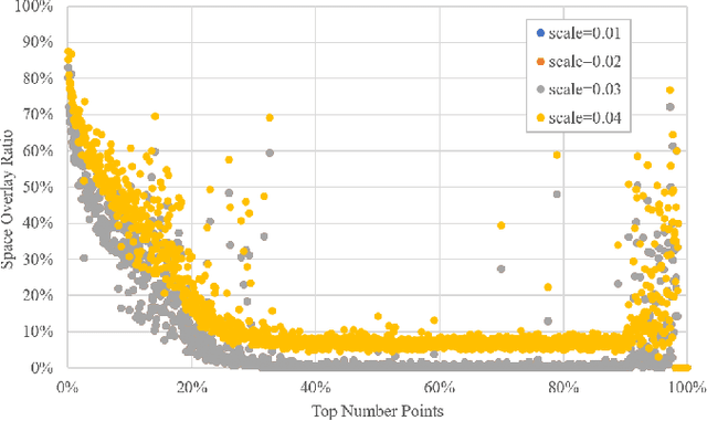 Figure 3 for Efficient Urban-scale Point Clouds Segmentation with BEV Projection