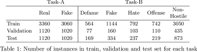 Figure 1 for Combating Hostility: Covid-19 Fake News and Hostile Post Detection in Social Media