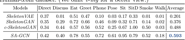 Figure 4 for Structure-Aware Human-Action Generation