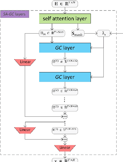 Figure 3 for Structure-Aware Human-Action Generation