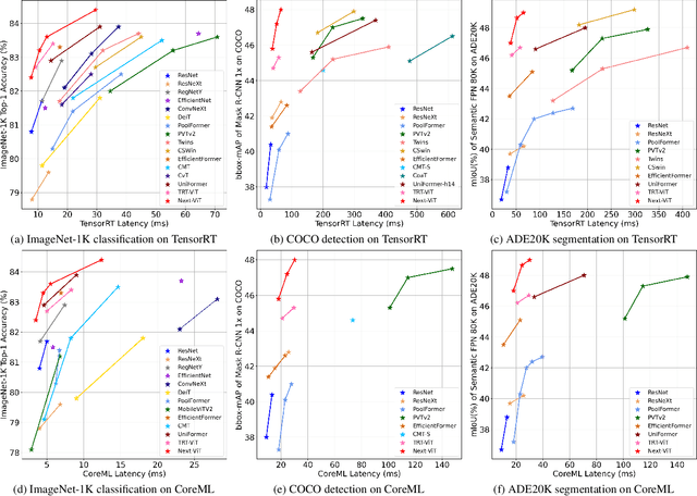 Figure 1 for Next-ViT: Next Generation Vision Transformer for Efficient Deployment in Realistic Industrial Scenarios