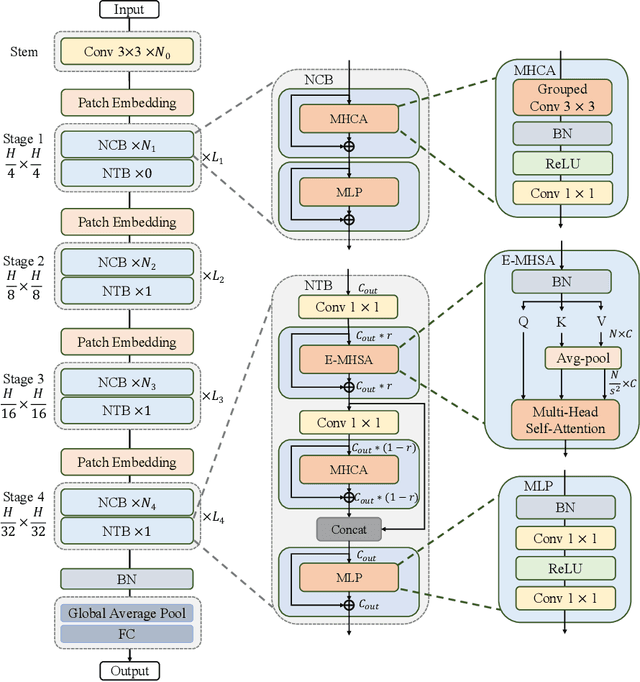 Figure 3 for Next-ViT: Next Generation Vision Transformer for Efficient Deployment in Realistic Industrial Scenarios