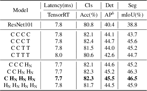 Figure 2 for Next-ViT: Next Generation Vision Transformer for Efficient Deployment in Realistic Industrial Scenarios