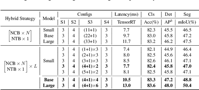Figure 4 for Next-ViT: Next Generation Vision Transformer for Efficient Deployment in Realistic Industrial Scenarios