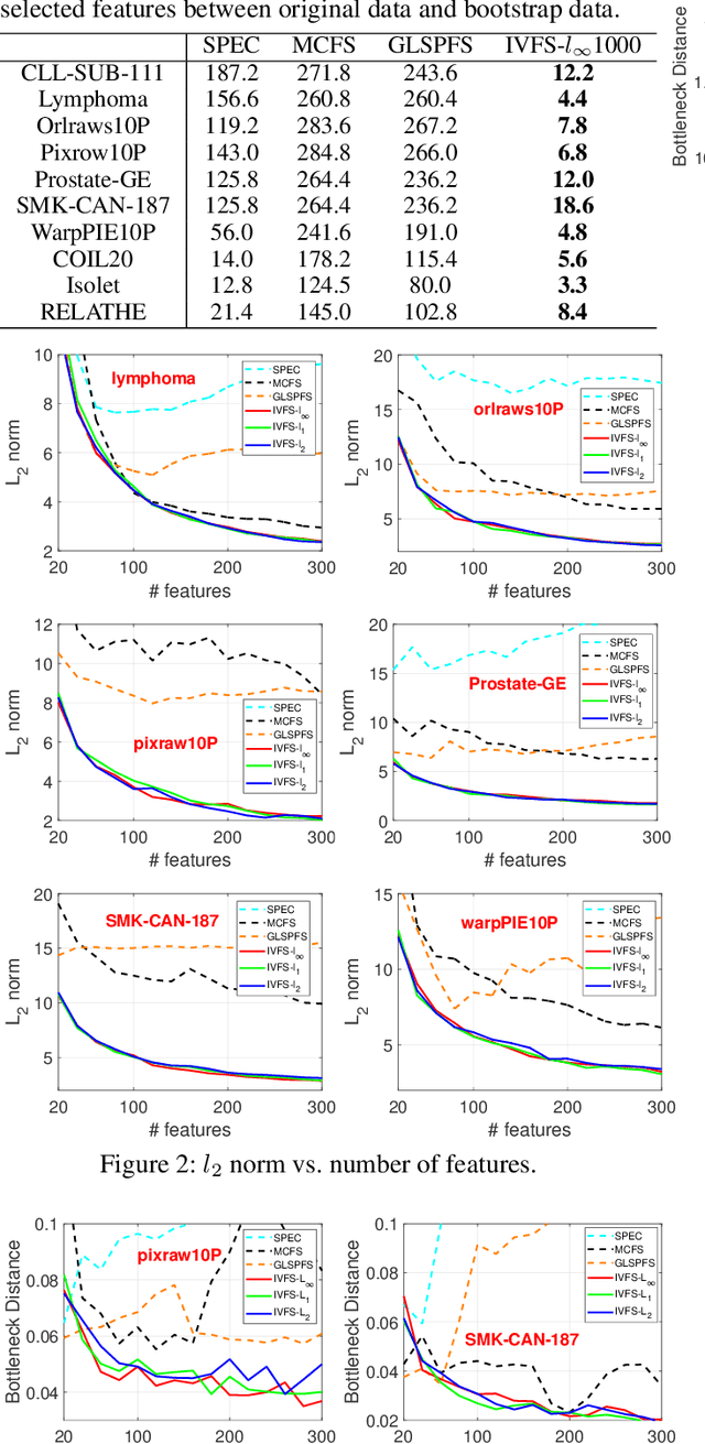 Figure 3 for IVFS: Simple and Efficient Feature Selection for High Dimensional Topology Preservation