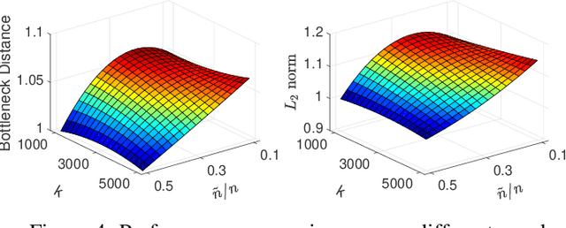 Figure 4 for IVFS: Simple and Efficient Feature Selection for High Dimensional Topology Preservation