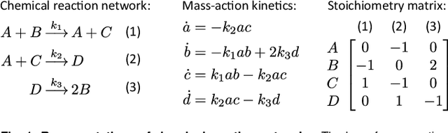 Figure 1 for Programming and Training Rate-Independent Chemical Reaction Networks