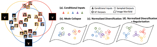 Figure 2 for Multimodal Image Outpainting With Regularized Normalized Diversification