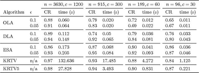 Figure 1 for Exponentiated Subgradient Algorithm for Online Optimization under the Random Permutation Model