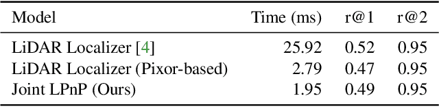 Figure 4 for Deep Multi-Task Learning for Joint Localization, Perception, and Prediction