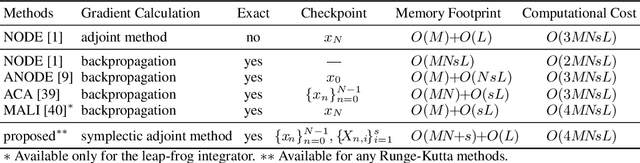 Figure 1 for Symplectic Adjoint Method for Exact Gradient of Neural ODE with Minimal Memory