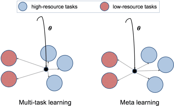 Figure 1 for Investigating Meta-Learning Algorithms for Low-Resource Natural Language Understanding Tasks