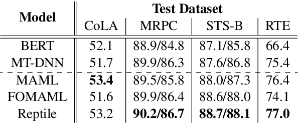 Figure 2 for Investigating Meta-Learning Algorithms for Low-Resource Natural Language Understanding Tasks