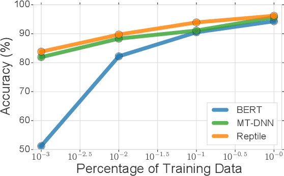 Figure 4 for Investigating Meta-Learning Algorithms for Low-Resource Natural Language Understanding Tasks