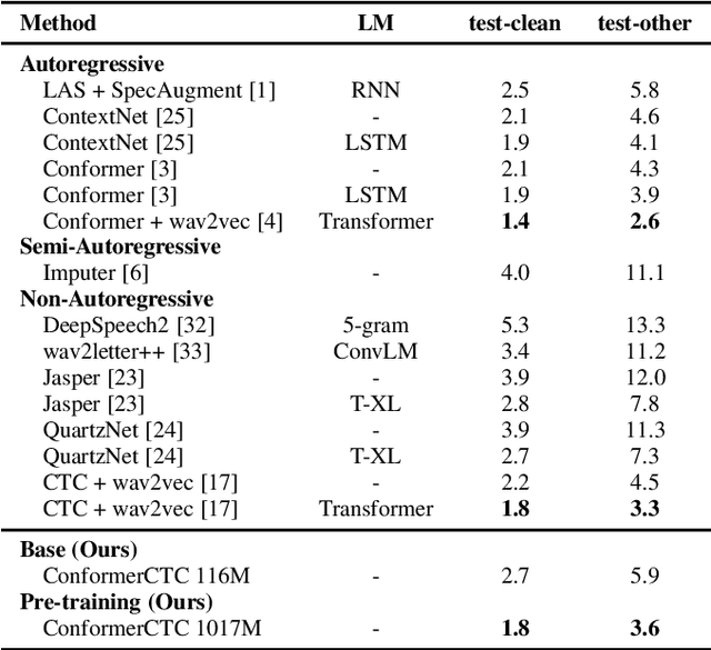 Figure 2 for Pushing the Limits of Non-Autoregressive Speech Recognition