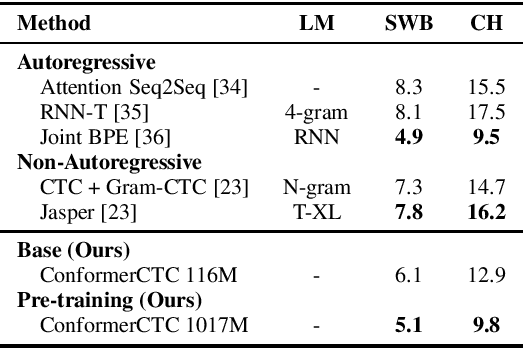 Figure 3 for Pushing the Limits of Non-Autoregressive Speech Recognition