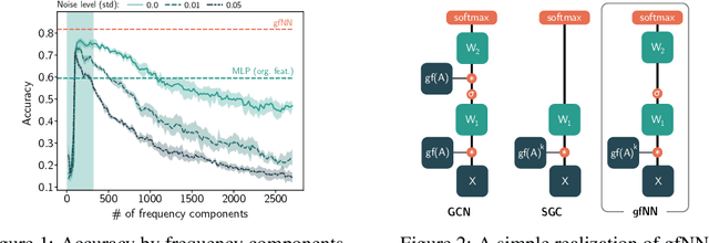 Figure 1 for Revisiting Graph Neural Networks: All We Have is Low-Pass Filters