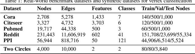 Figure 2 for Revisiting Graph Neural Networks: All We Have is Low-Pass Filters