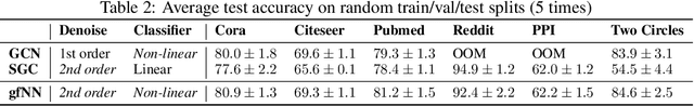 Figure 3 for Revisiting Graph Neural Networks: All We Have is Low-Pass Filters