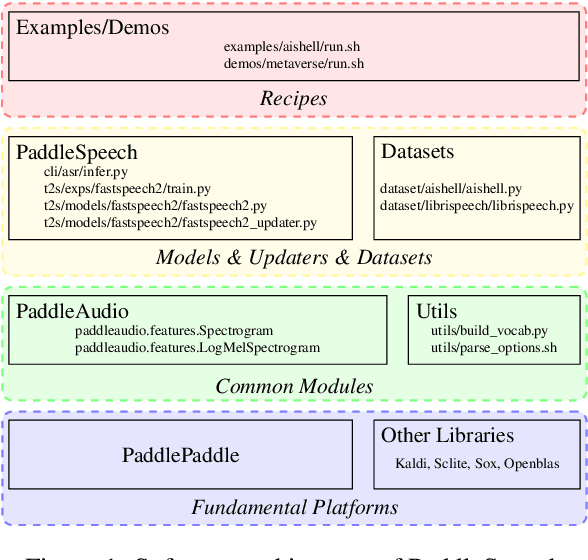 Figure 2 for PaddleSpeech: An Easy-to-Use All-in-One Speech Toolkit
