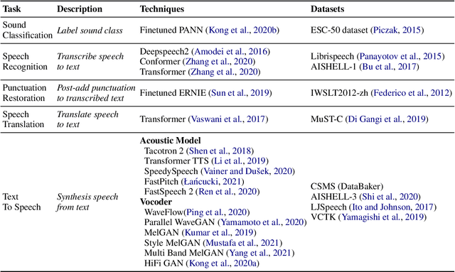 Figure 1 for PaddleSpeech: An Easy-to-Use All-in-One Speech Toolkit