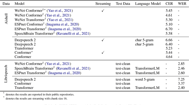 Figure 4 for PaddleSpeech: An Easy-to-Use All-in-One Speech Toolkit