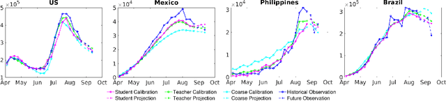 Figure 3 for Deep Epidemiological Modeling by Black-box Knowledge Distillation: An Accurate Deep Learning Model for COVID-19