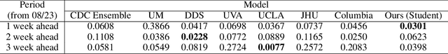 Figure 4 for Deep Epidemiological Modeling by Black-box Knowledge Distillation: An Accurate Deep Learning Model for COVID-19