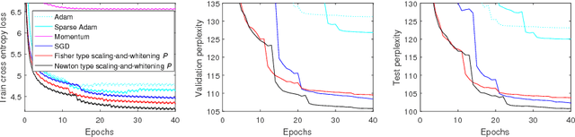 Figure 3 for Learning Preconditioners on Lie Groups