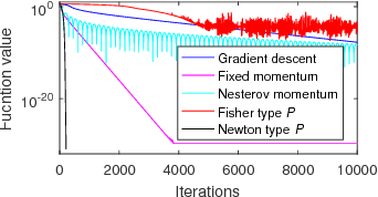 Figure 1 for Learning Preconditioners on Lie Groups