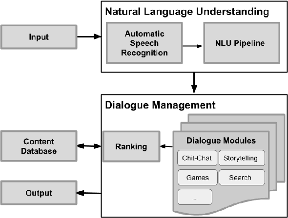 Figure 3 for Entertaining and Opinionated but Too Controlling: A Large-Scale User Study of an Open Domain Alexa Prize System