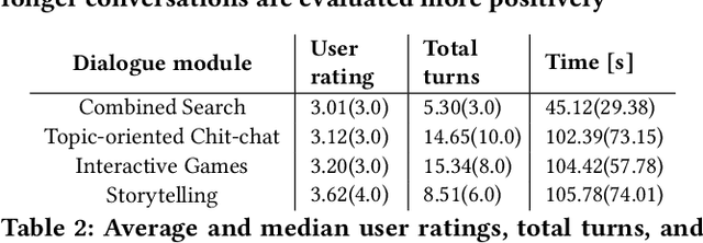 Figure 4 for Entertaining and Opinionated but Too Controlling: A Large-Scale User Study of an Open Domain Alexa Prize System