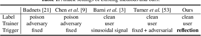 Figure 2 for Reflection Backdoor: A Natural Backdoor Attack on Deep Neural Networks