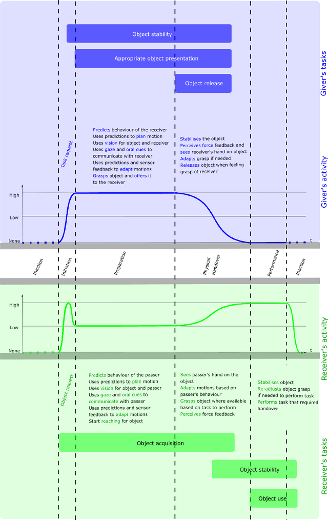 Figure 2 for Object Handovers: a Review for Robotics