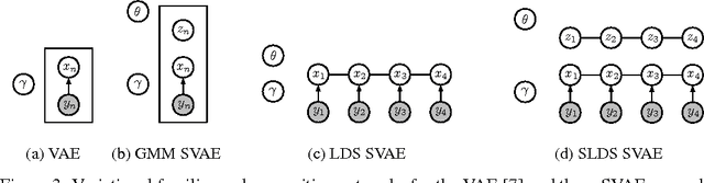 Figure 3 for Composing graphical models with neural networks for structured representations and fast inference