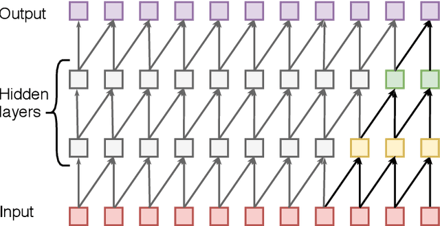 Figure 4 for BP-Net: Cuff-less, Calibration-free, and Non-invasive Blood Pressure Estimation via a Generic Deep Convolutional Architecture