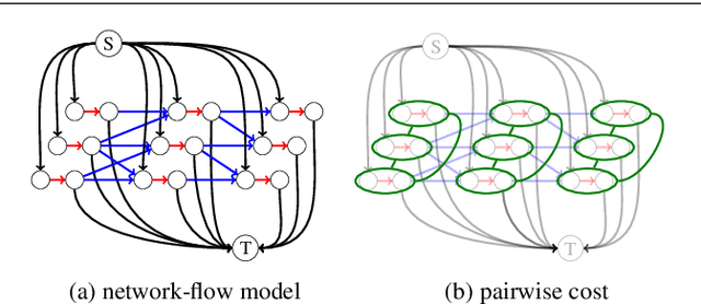 Figure 3 for Learning Optimal Parameters for Multi-target Tracking with Contextual Interactions