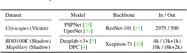 Figure 2 for Segmentations-Leak: Membership Inference Attacks and Defenses in Semantic Image Segmentation