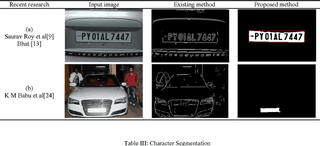 Figure 3 for Efficient Licence Plate Detection By Unique Edge Detection Algorithm and Smarter Interpretation Through IoT