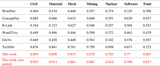 Figure 4 for Engineering Knowledge Graph from Patent Database